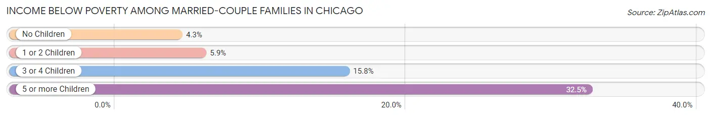 Income Below Poverty Among Married-Couple Families in Chicago