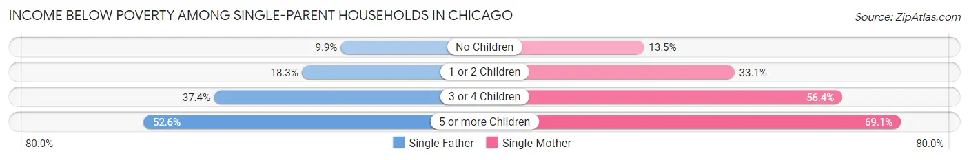 Income Below Poverty Among Single-Parent Households in Chicago
