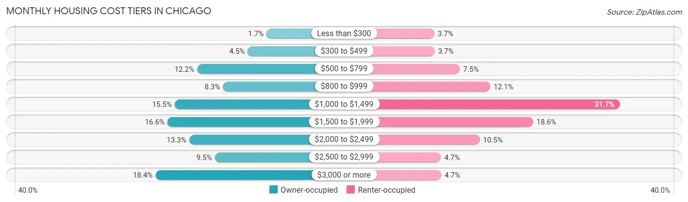 Monthly Housing Cost Tiers in Chicago