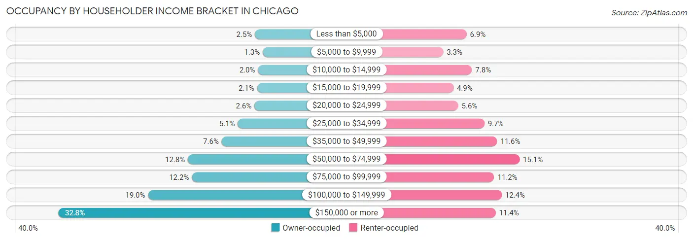 Occupancy by Householder Income Bracket in Chicago