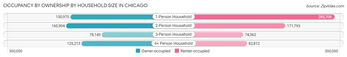 Occupancy by Ownership by Household Size in Chicago