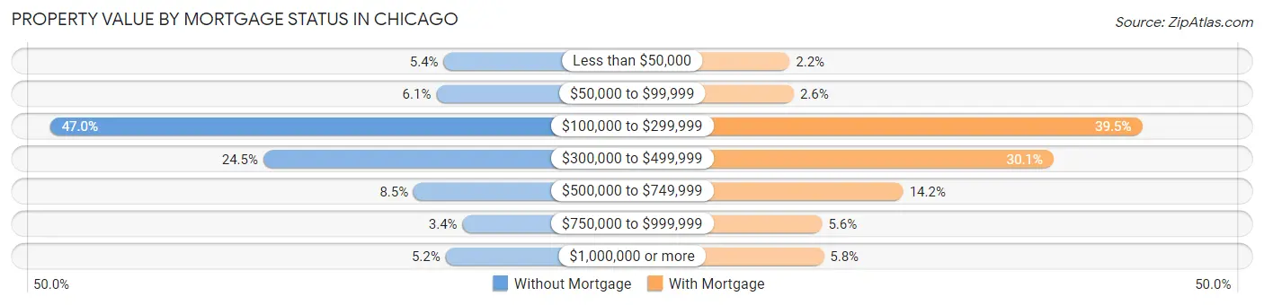 Property Value by Mortgage Status in Chicago