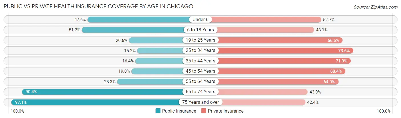 Public vs Private Health Insurance Coverage by Age in Chicago