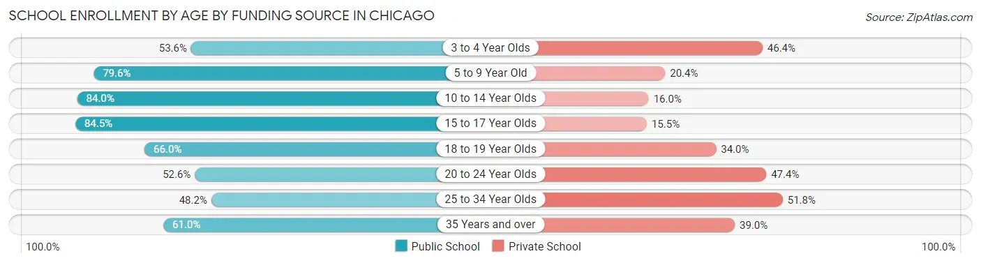 School Enrollment by Age by Funding Source in Chicago