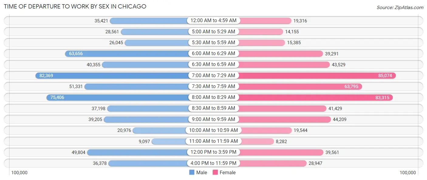 Time of Departure to Work by Sex in Chicago