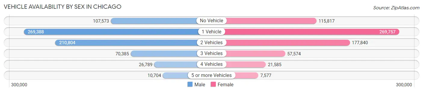 Vehicle Availability by Sex in Chicago
