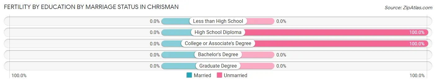 Female Fertility by Education by Marriage Status in Chrisman