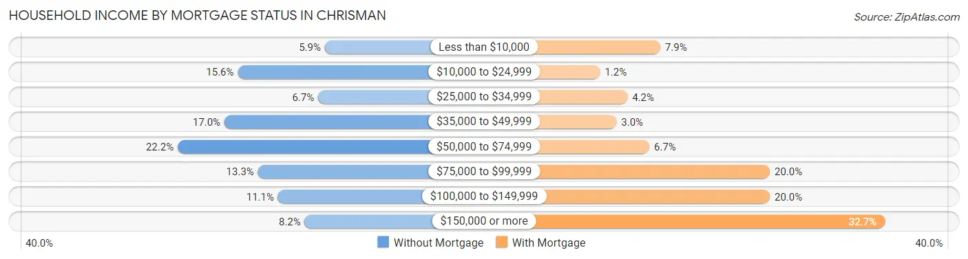 Household Income by Mortgage Status in Chrisman