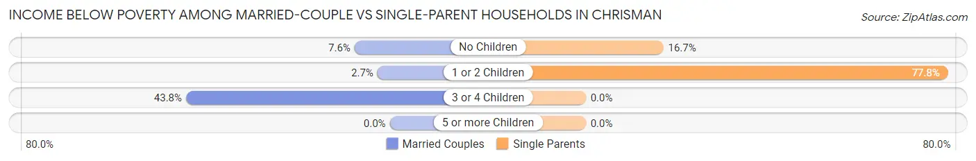 Income Below Poverty Among Married-Couple vs Single-Parent Households in Chrisman
