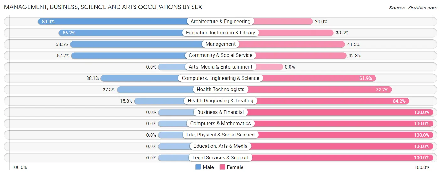 Management, Business, Science and Arts Occupations by Sex in Chrisman