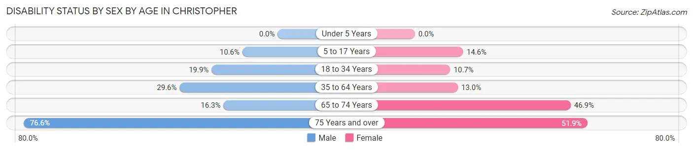 Disability Status by Sex by Age in Christopher