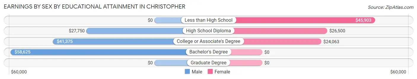 Earnings by Sex by Educational Attainment in Christopher