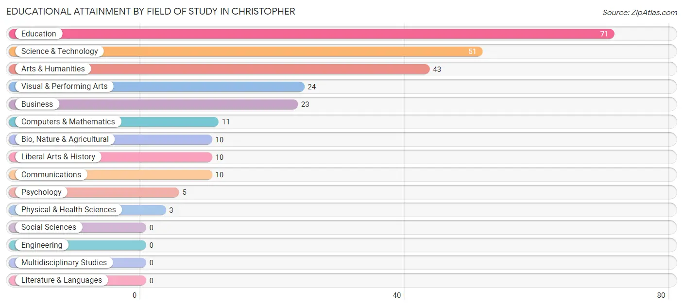 Educational Attainment by Field of Study in Christopher