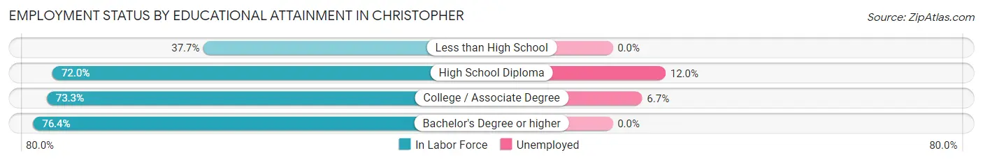Employment Status by Educational Attainment in Christopher