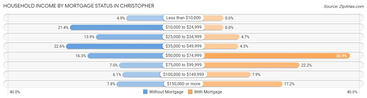 Household Income by Mortgage Status in Christopher