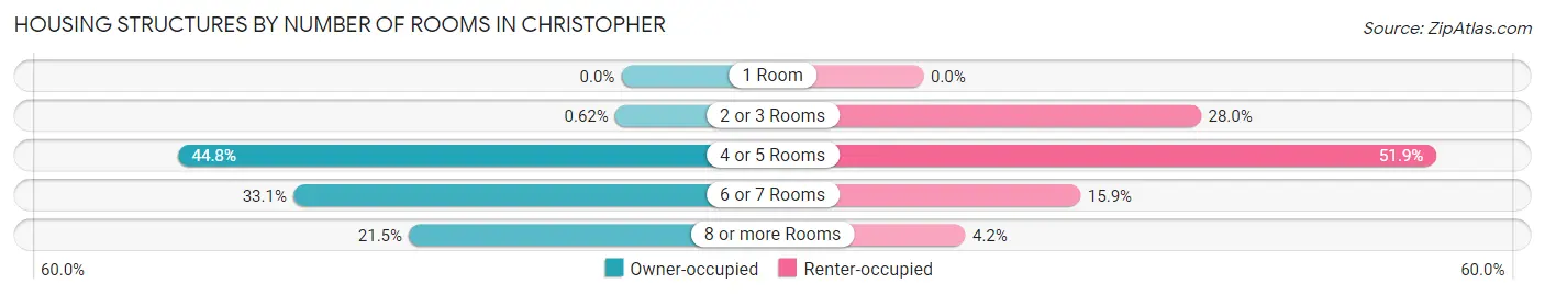 Housing Structures by Number of Rooms in Christopher