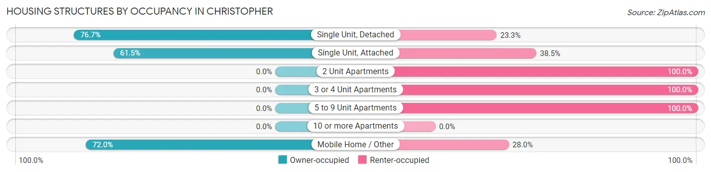 Housing Structures by Occupancy in Christopher