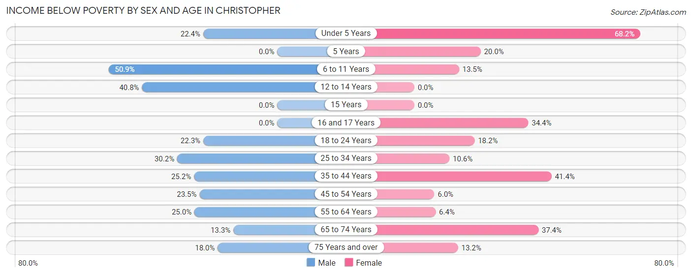 Income Below Poverty by Sex and Age in Christopher