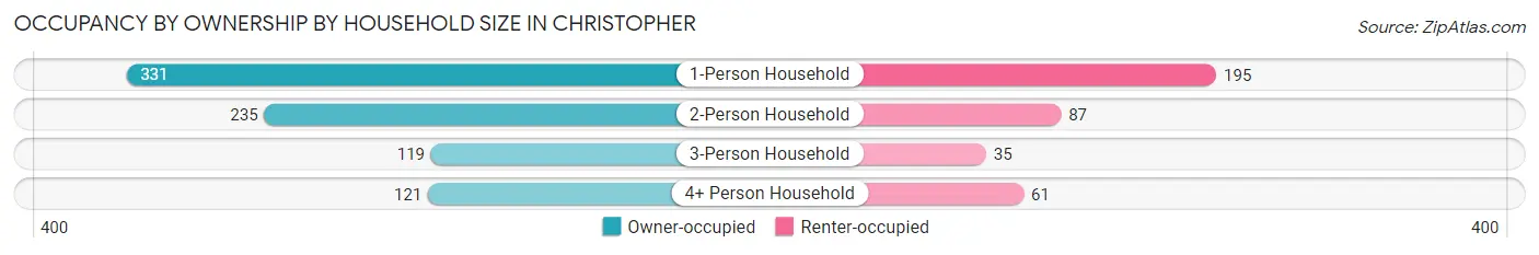 Occupancy by Ownership by Household Size in Christopher