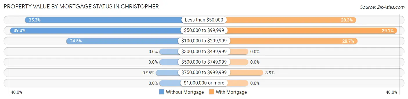 Property Value by Mortgage Status in Christopher