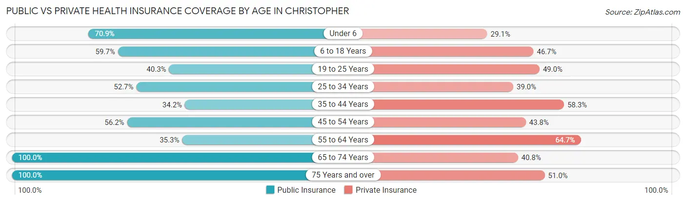 Public vs Private Health Insurance Coverage by Age in Christopher