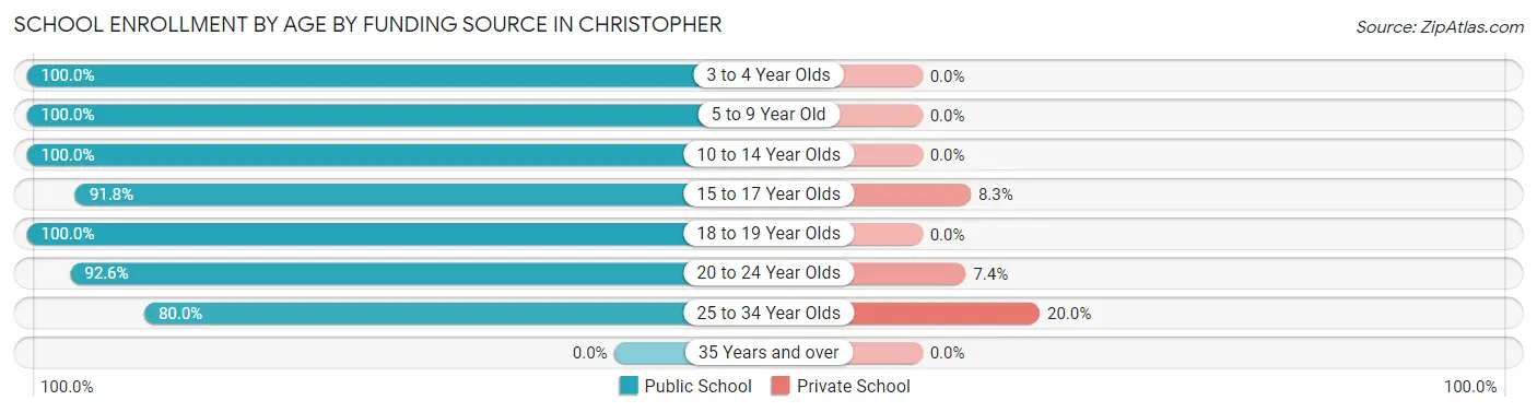 School Enrollment by Age by Funding Source in Christopher