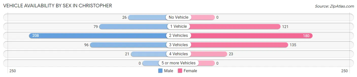 Vehicle Availability by Sex in Christopher