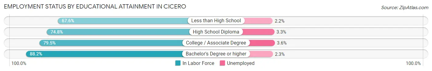 Employment Status by Educational Attainment in Cicero