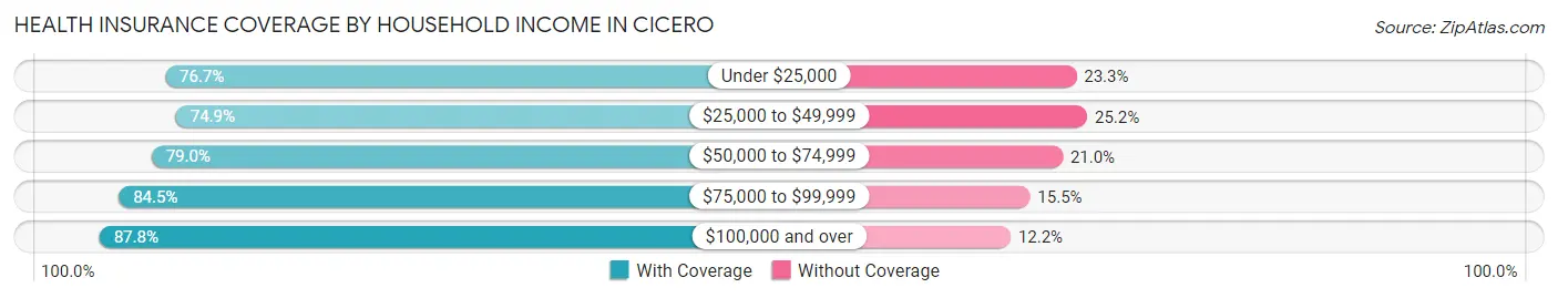 Health Insurance Coverage by Household Income in Cicero