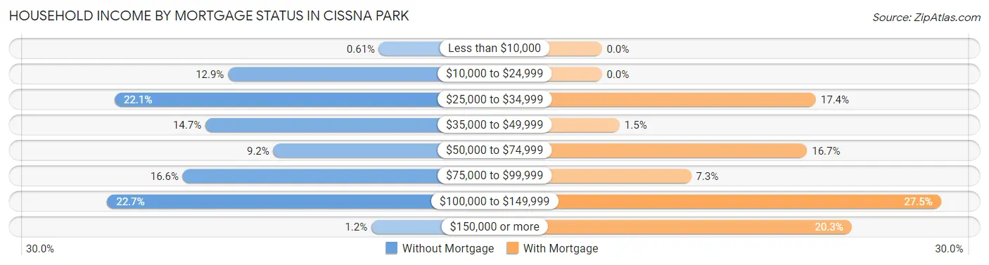 Household Income by Mortgage Status in Cissna Park