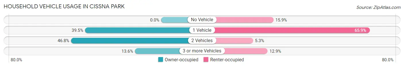 Household Vehicle Usage in Cissna Park
