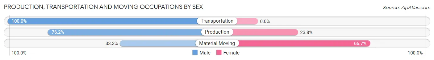 Production, Transportation and Moving Occupations by Sex in Cissna Park