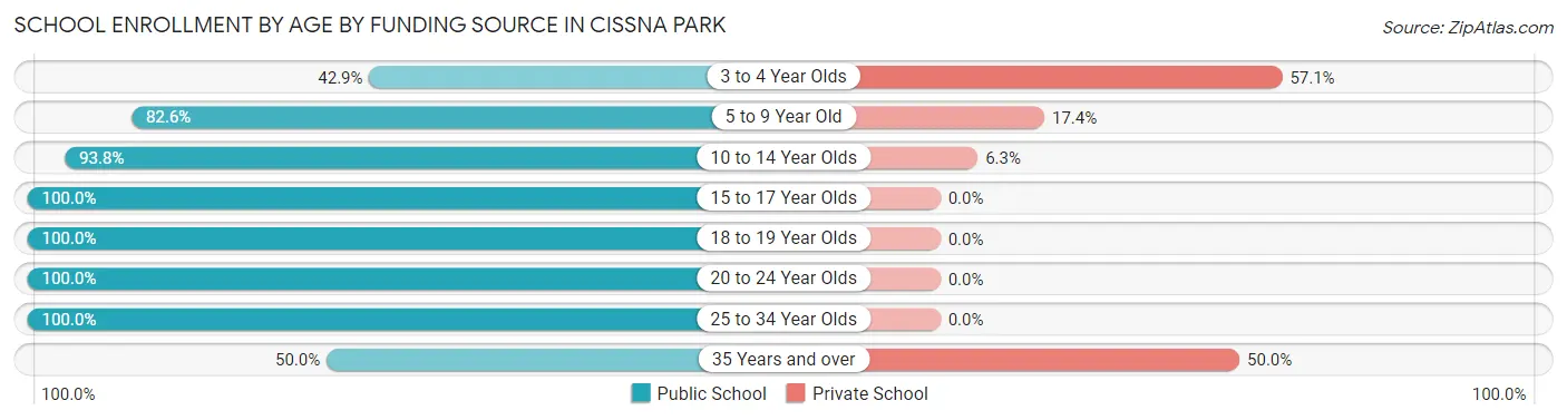 School Enrollment by Age by Funding Source in Cissna Park