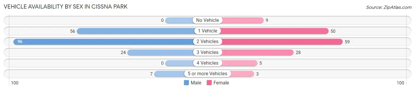 Vehicle Availability by Sex in Cissna Park