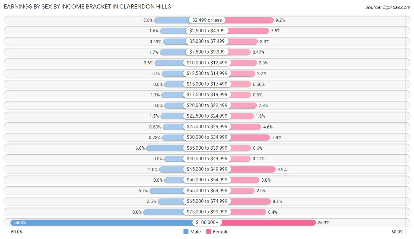 Earnings by Sex by Income Bracket in Clarendon Hills