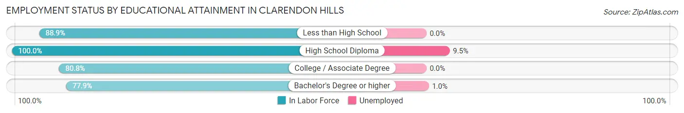 Employment Status by Educational Attainment in Clarendon Hills