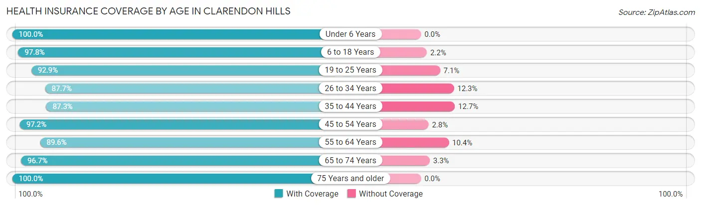 Health Insurance Coverage by Age in Clarendon Hills