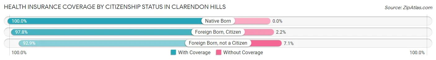Health Insurance Coverage by Citizenship Status in Clarendon Hills