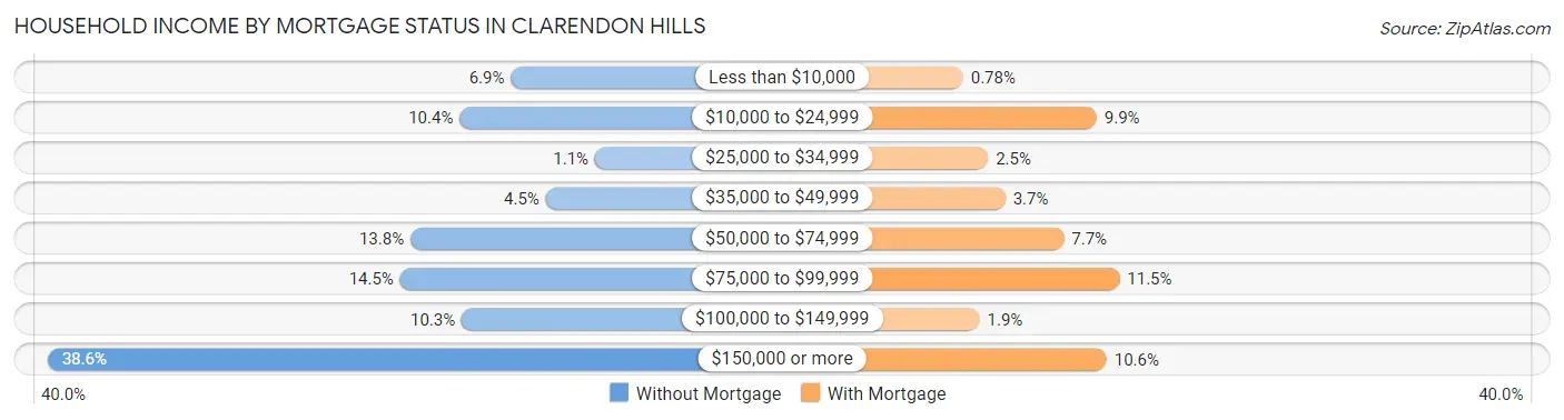 Household Income by Mortgage Status in Clarendon Hills