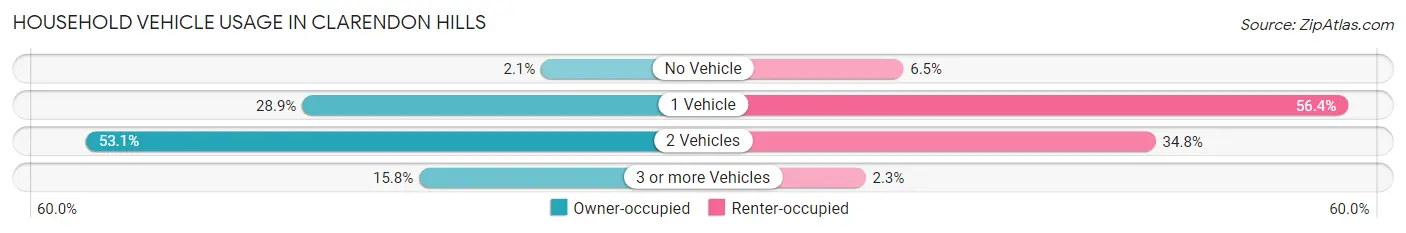Household Vehicle Usage in Clarendon Hills