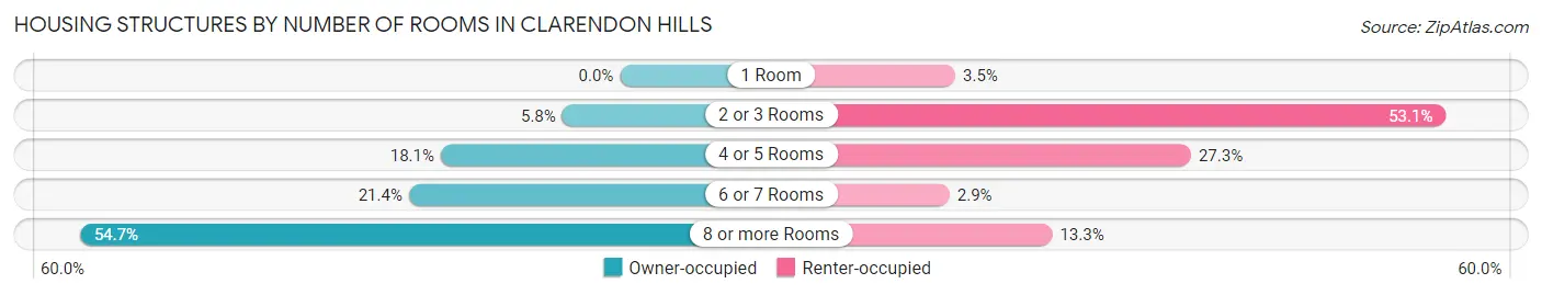 Housing Structures by Number of Rooms in Clarendon Hills