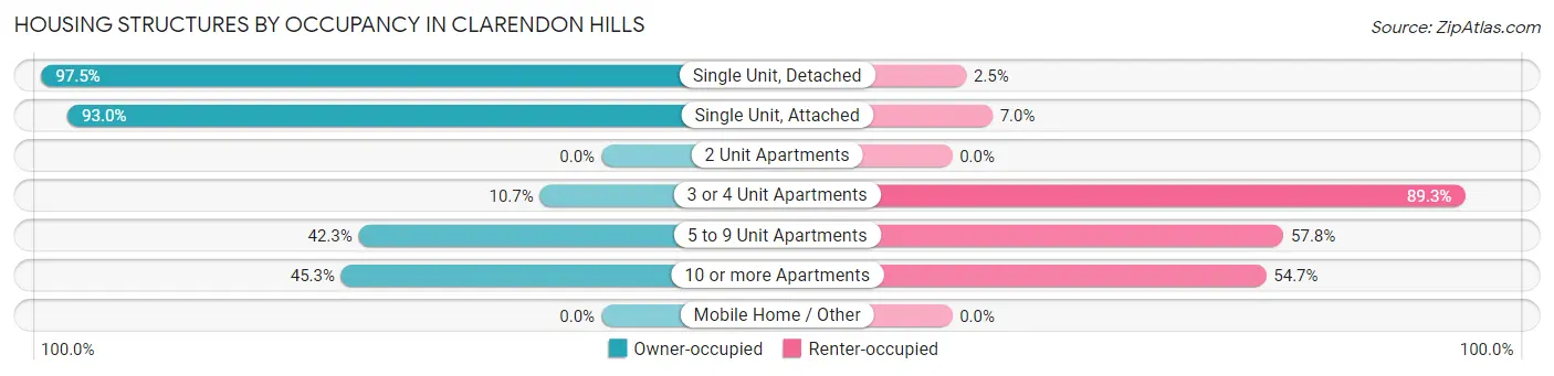 Housing Structures by Occupancy in Clarendon Hills