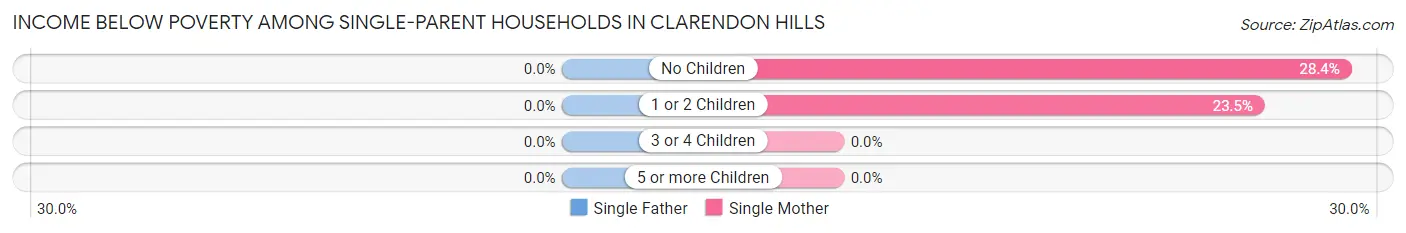 Income Below Poverty Among Single-Parent Households in Clarendon Hills