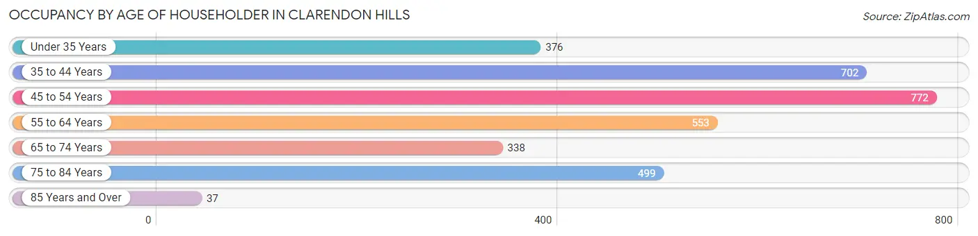 Occupancy by Age of Householder in Clarendon Hills
