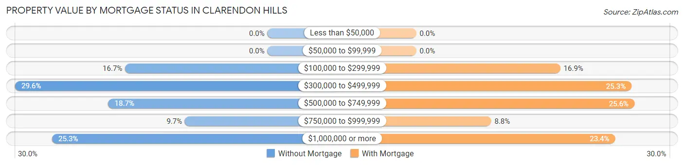 Property Value by Mortgage Status in Clarendon Hills