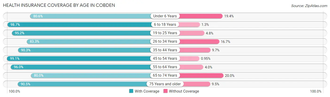 Health Insurance Coverage by Age in Cobden