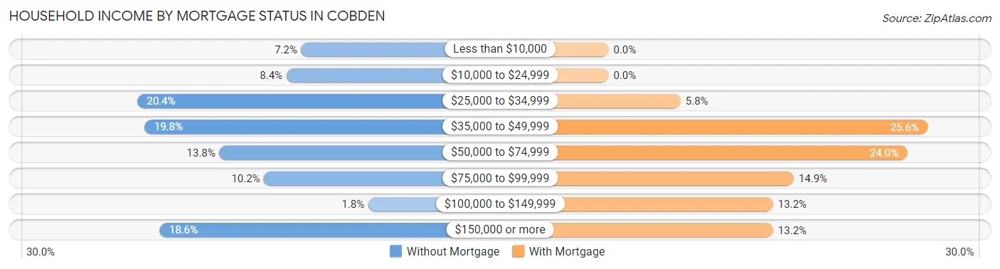 Household Income by Mortgage Status in Cobden