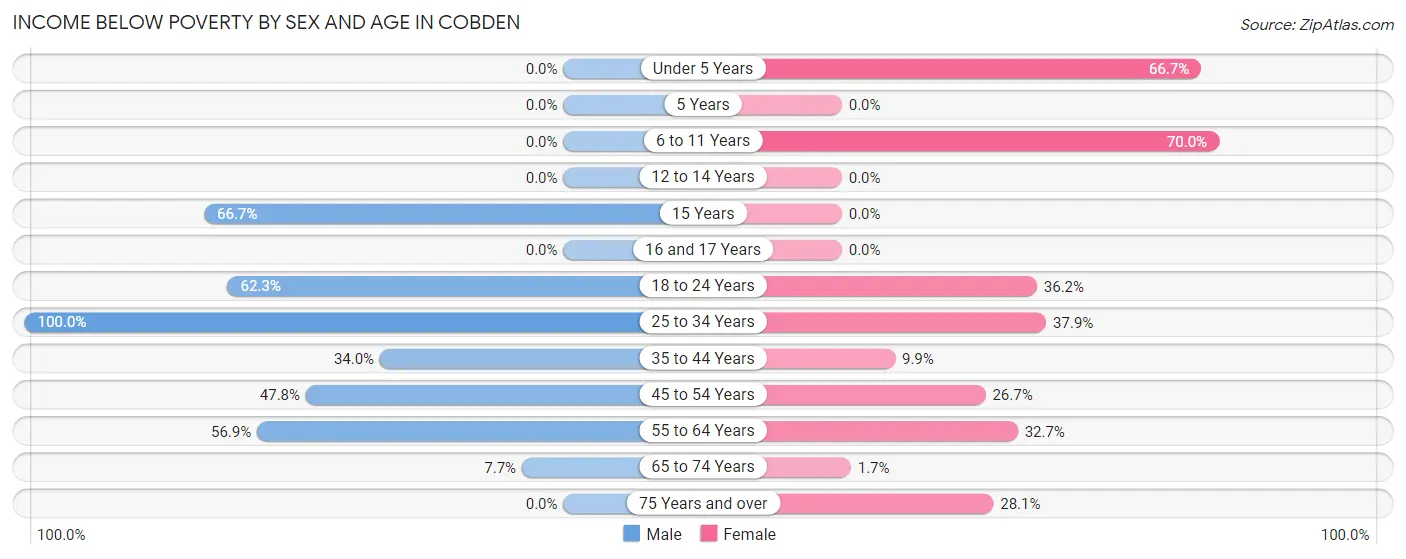 Income Below Poverty by Sex and Age in Cobden