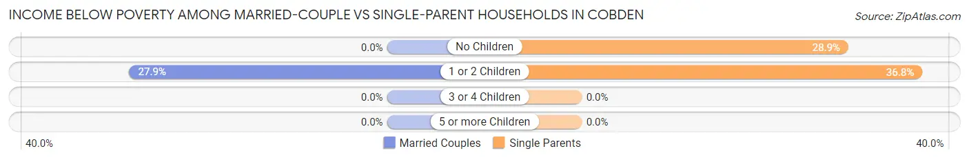 Income Below Poverty Among Married-Couple vs Single-Parent Households in Cobden