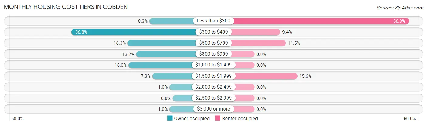 Monthly Housing Cost Tiers in Cobden